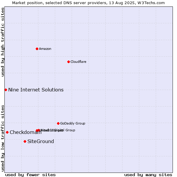 Market position of SiteGround vs. Checkdomain vs. Nine Internet Solutions