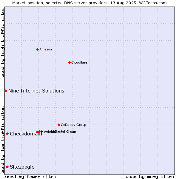 Market position of Checkdomain vs. Sitezoogle vs. Nine Internet Solutions