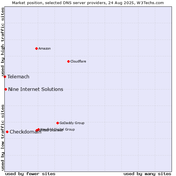 Market position of Checkdomain vs. Nine Internet Solutions vs. Telemach