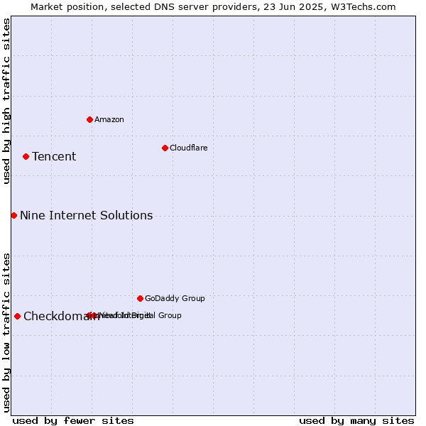 Market position of Tencent vs. Checkdomain vs. Nine Internet Solutions