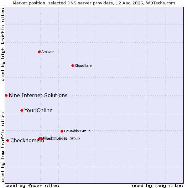 Market position of Your.Online vs. Checkdomain vs. Nine Internet Solutions