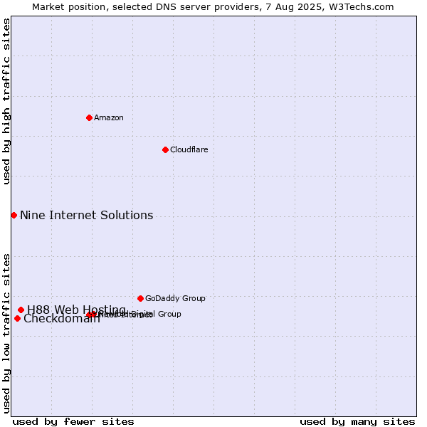 Market position of H88 Web Hosting vs. Checkdomain vs. Nine Internet Solutions