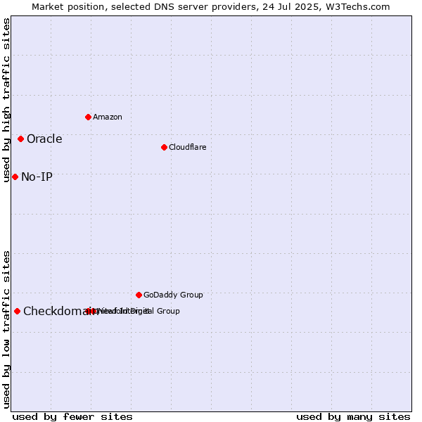 Market position of Oracle vs. Checkdomain vs. No-IP