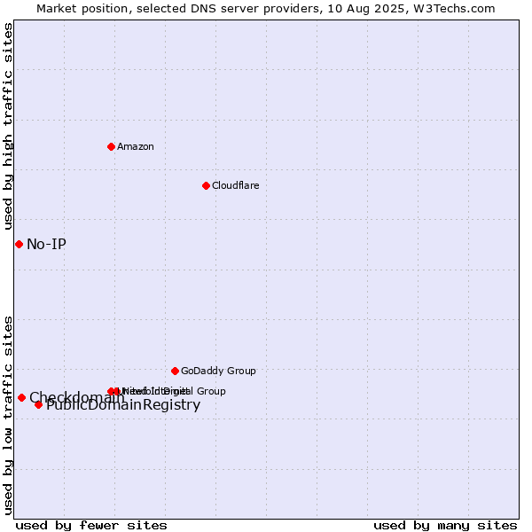 Market position of PublicDomainRegistry vs. Checkdomain vs. No-IP