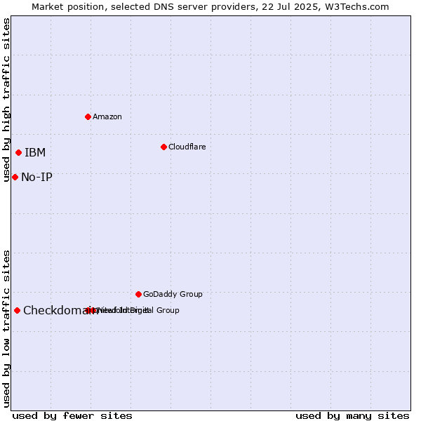 Market position of IBM vs. Checkdomain vs. No-IP