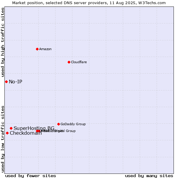 Market position of SuperHosting.BG vs. Checkdomain vs. No-IP
