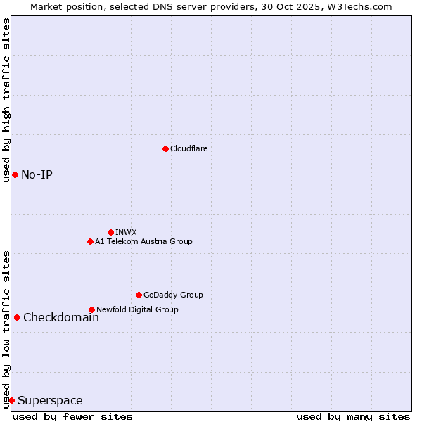 Market position of Checkdomain vs. No-IP vs. Superspace