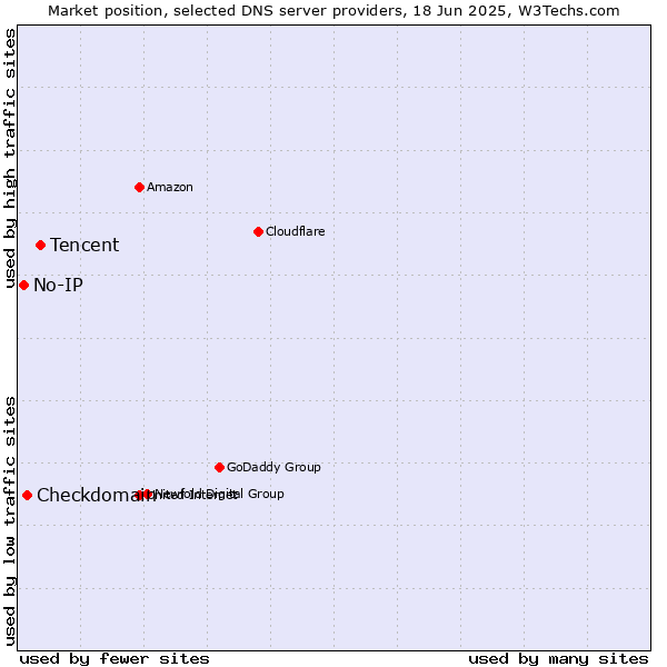 Market position of Tencent vs. Checkdomain vs. No-IP