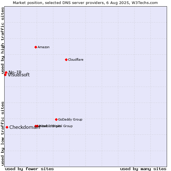 Market position of Checkdomain vs. No-IP vs. Visualsoft