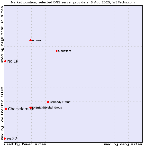 Market position of Checkdomain vs. No-IP vs. we22