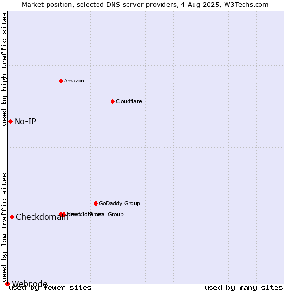 Market position of Checkdomain vs. No-IP vs. Webnode