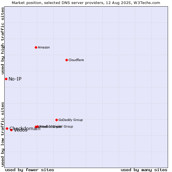 Market position of Vedos vs. Checkdomain vs. No-IP