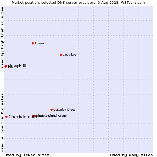 Market position of Checkdomain vs. ZoneEdit vs. No-IP