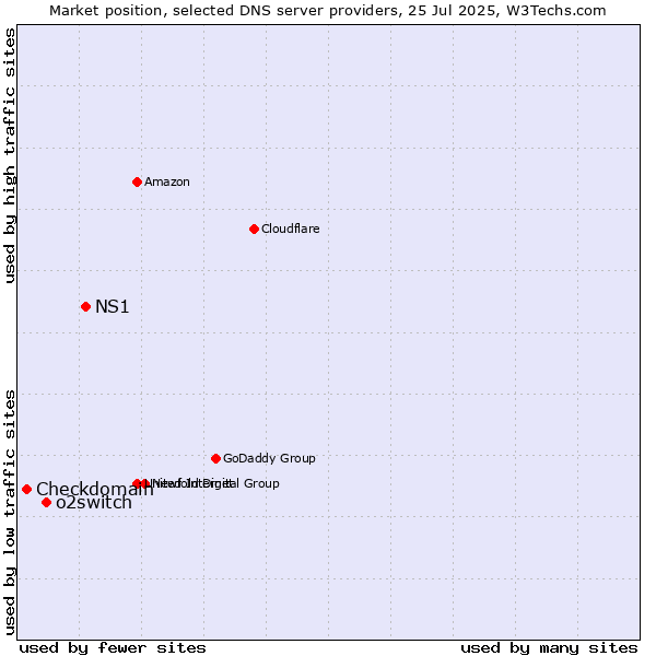 Market position of NS1 vs. o2switch vs. Checkdomain