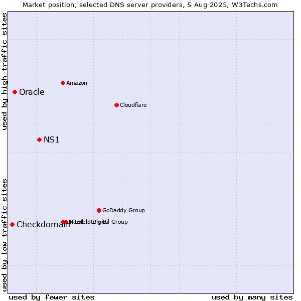 Market position of NS1 vs. Oracle vs. Checkdomain