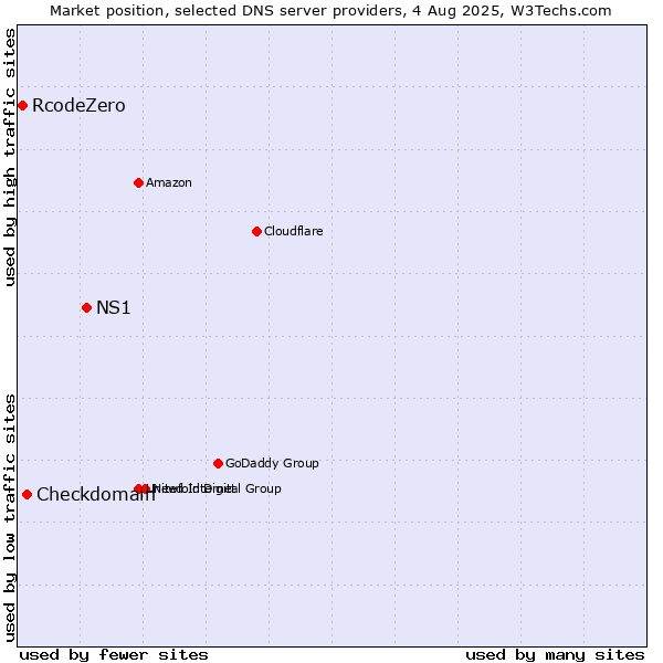 Market position of NS1 vs. Checkdomain vs. RcodeZero