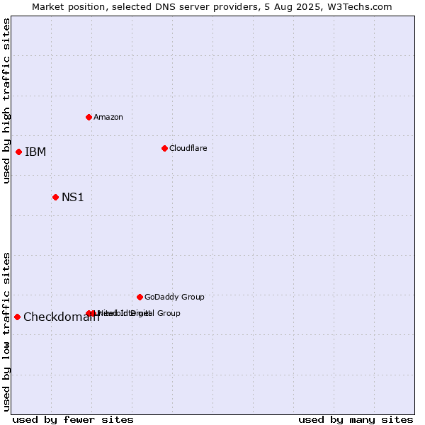 Market position of NS1 vs. IBM vs. Checkdomain