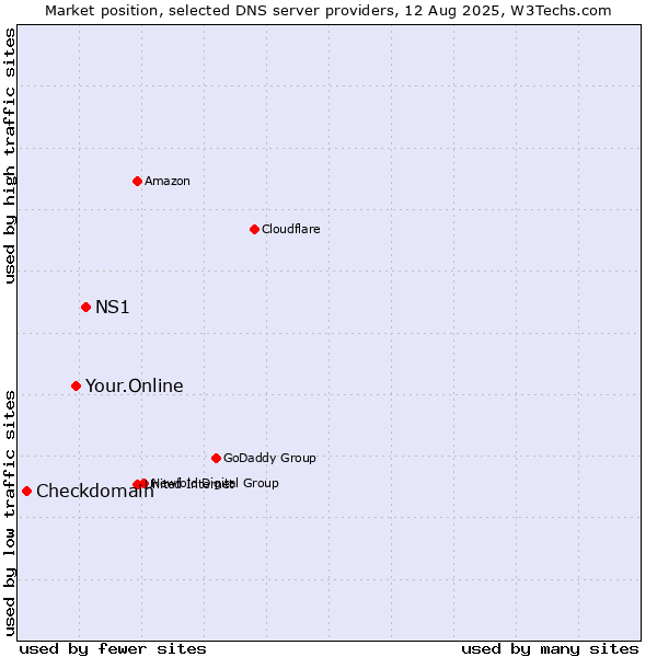 Market position of NS1 vs. Your.Online vs. Checkdomain