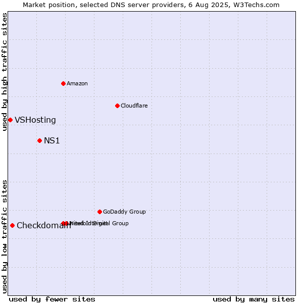 Market position of NS1 vs. Checkdomain vs. VSHosting