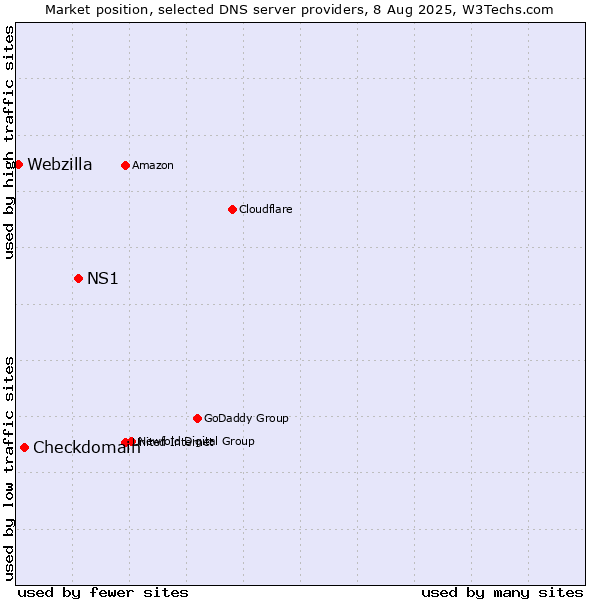 Market position of NS1 vs. Checkdomain vs. Webzilla