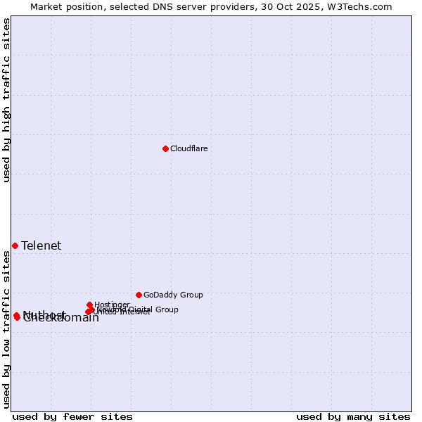 Market position of Checkdomain vs. Nuthost vs. Telenet