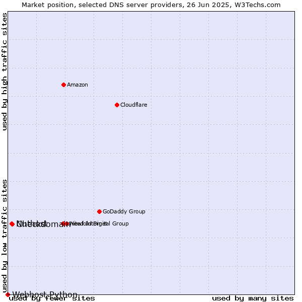 Market position of Checkdomain vs. Nuthost vs. Webhost Python