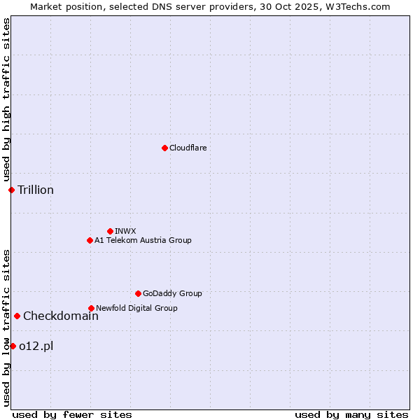 Market position of Checkdomain vs. o12.pl vs. Trillion