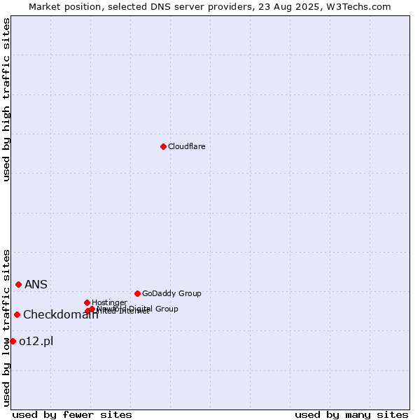 Market position of ANS vs. Checkdomain vs. o12.pl