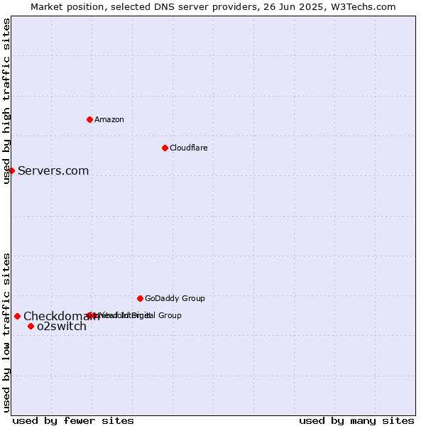 Market position of o2switch vs. Checkdomain vs. Servers.com