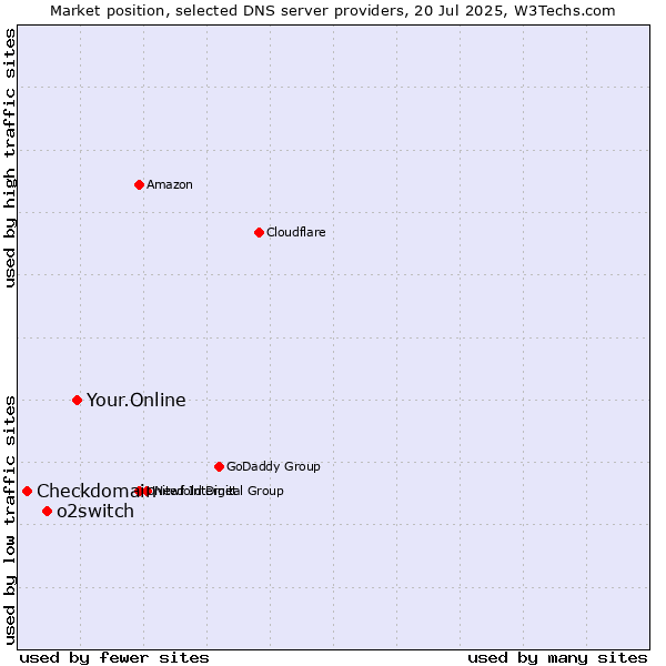 Market position of Your.Online vs. o2switch vs. Checkdomain
