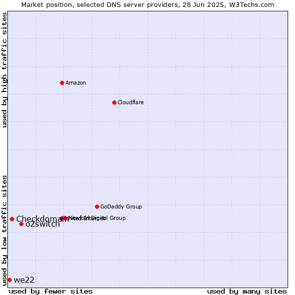 Market position of o2switch vs. Checkdomain vs. we22