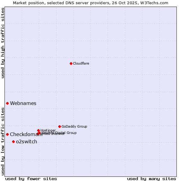 Market position of o2switch vs. Checkdomain vs. Webnames