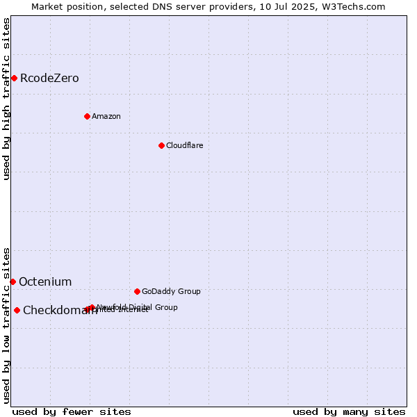 Market position of Checkdomain vs. RcodeZero vs. Octenium