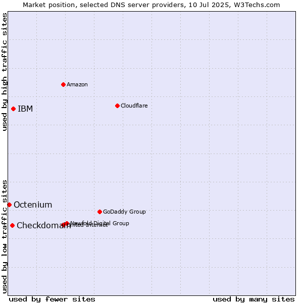 Market position of IBM vs. Checkdomain vs. Octenium