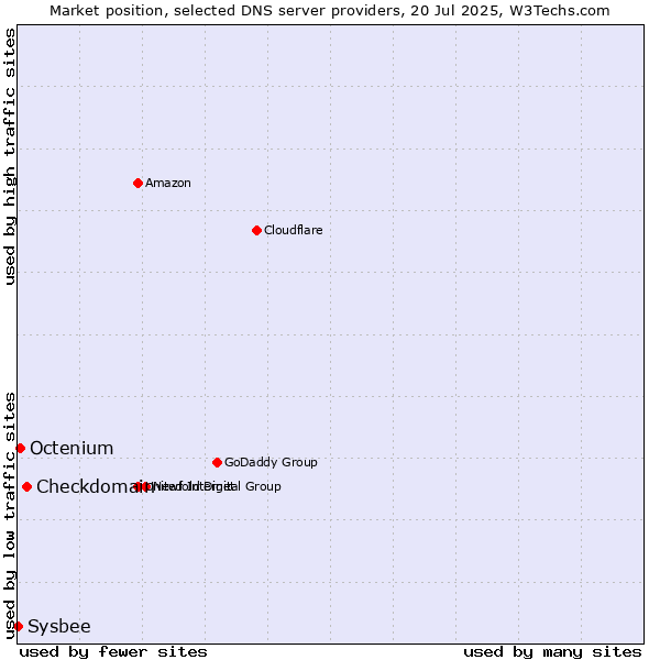 Market position of Checkdomain vs. Octenium vs. Sysbee