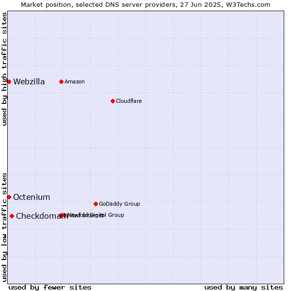 Market position of Checkdomain vs. Octenium vs. Webzilla