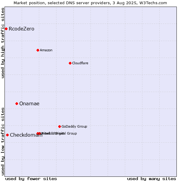 Market position of Onamae vs. Checkdomain vs. RcodeZero