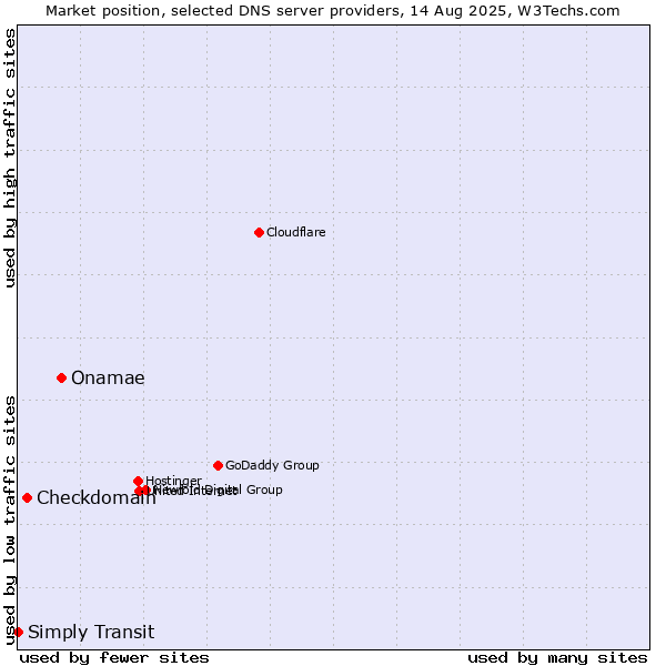 Market position of Onamae vs. Checkdomain vs. Simply Transit
