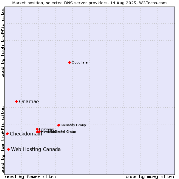 Market position of Onamae vs. Web Hosting Canada vs. Checkdomain