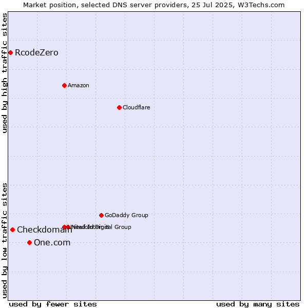 Market position of One.com vs. Checkdomain vs. RcodeZero