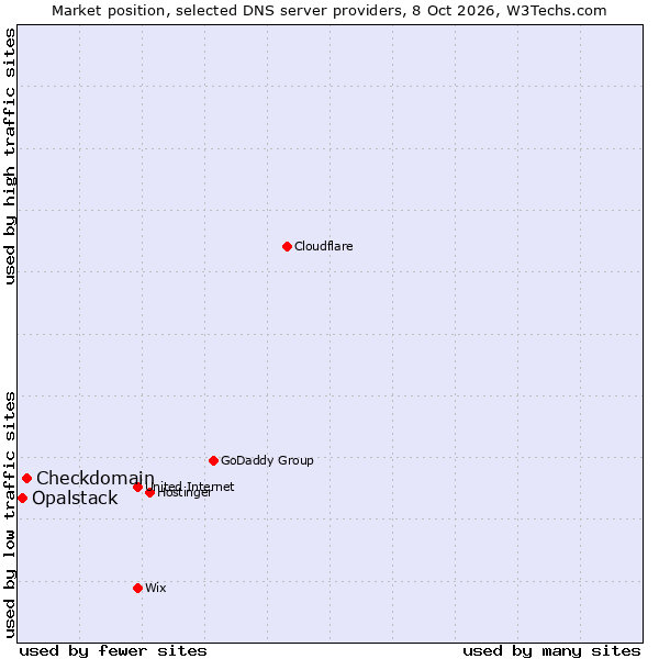 Market position of Checkdomain vs. Opalstack
