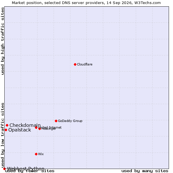 Market position of Checkdomain vs. Opalstack vs. Webhost Python