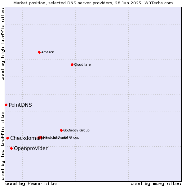 Market position of Openprovider vs. Checkdomain vs. PointDNS