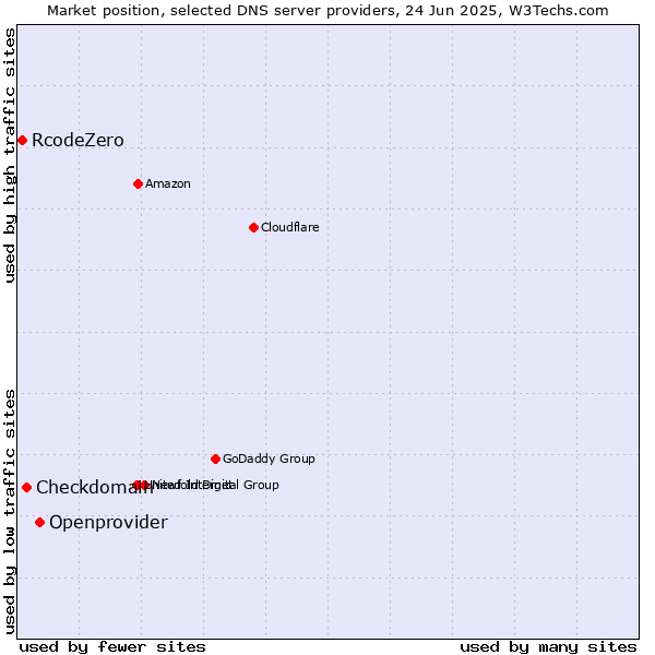 Market position of Openprovider vs. Checkdomain vs. RcodeZero