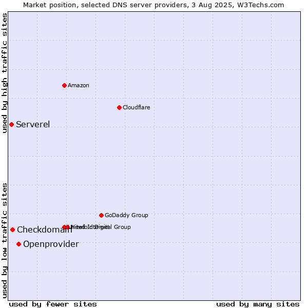 Market position of Openprovider vs. Checkdomain vs. Serverel