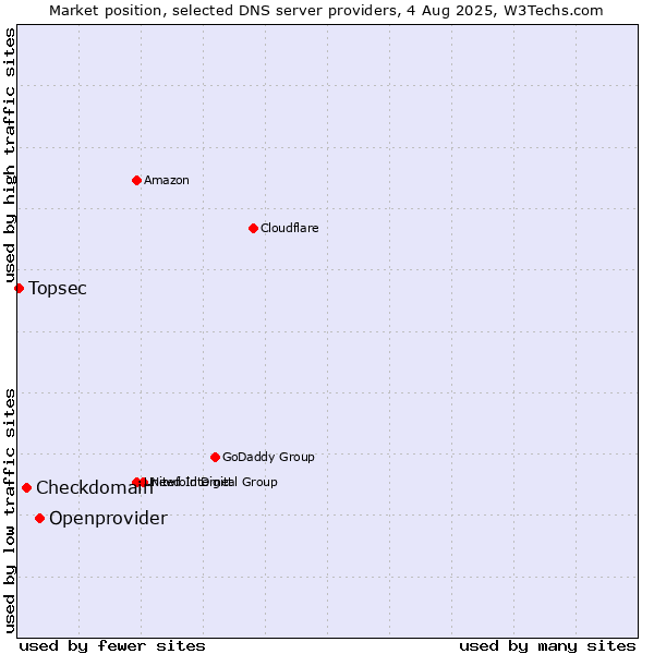 Market position of Openprovider vs. Checkdomain vs. Topsec