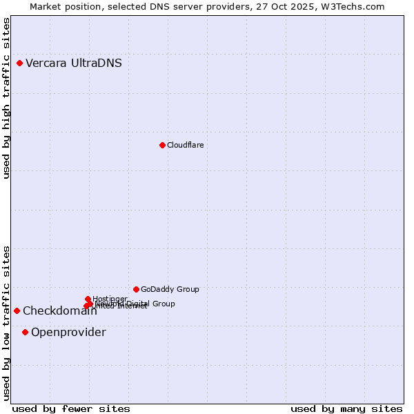 Market position of Openprovider vs. Vercara UltraDNS vs. Checkdomain