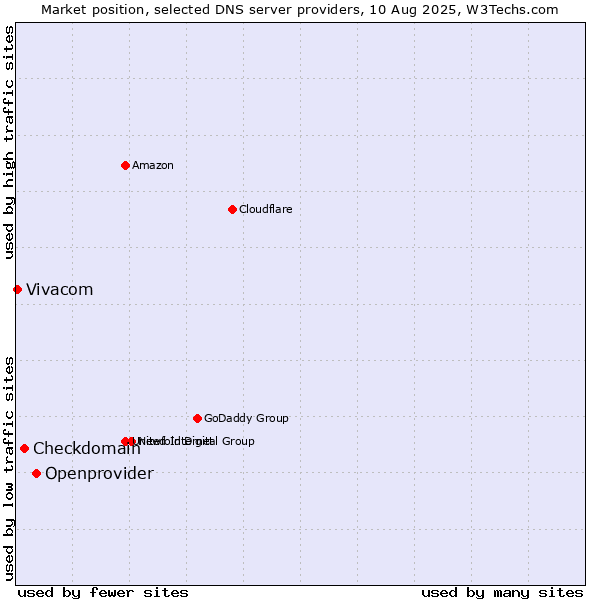 Market position of Openprovider vs. Checkdomain vs. Vivacom
