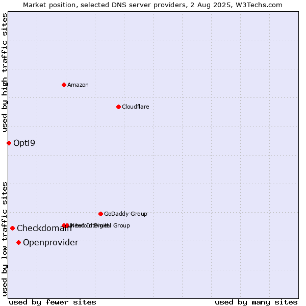 Market position of Openprovider vs. Checkdomain vs. Opti9
