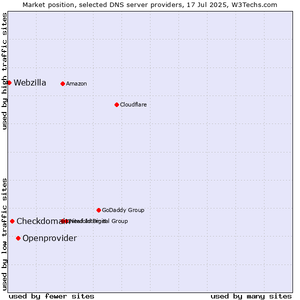 Market position of Openprovider vs. Checkdomain vs. Webzilla